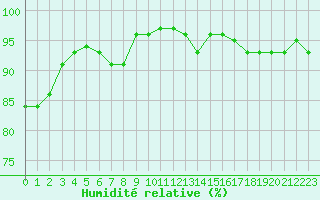 Courbe de l'humidit relative pour Ulkokalla