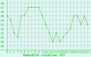 Courbe de l'humidit relative pour Les Charbonnires (Sw)