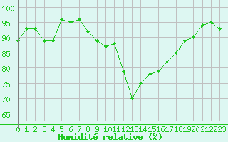 Courbe de l'humidit relative pour Les Charbonnires (Sw)