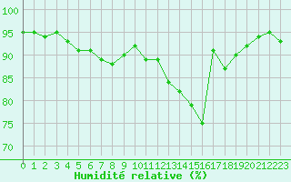Courbe de l'humidit relative pour Metz-Nancy-Lorraine (57)