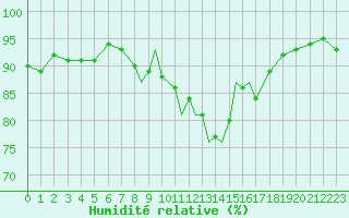 Courbe de l'humidit relative pour Casement Aerodrome