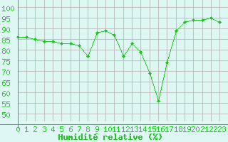 Courbe de l'humidit relative pour Shaffhausen
