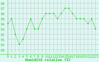 Courbe de l'humidit relative pour Saint-Vran (05)