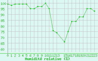 Courbe de l'humidit relative pour Herstmonceux (UK)