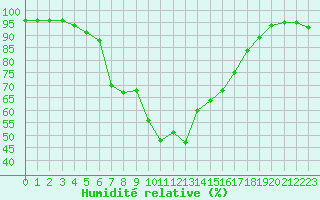 Courbe de l'humidit relative pour Sulejow