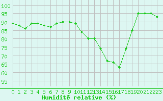 Courbe de l'humidit relative pour Lutzmannsburg