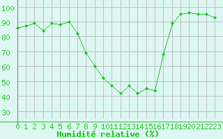 Courbe de l'humidit relative pour Davos (Sw)