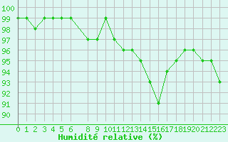 Courbe de l'humidit relative pour Kerstinbo