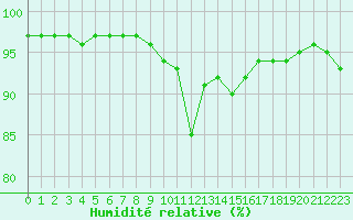 Courbe de l'humidit relative pour Jan Mayen