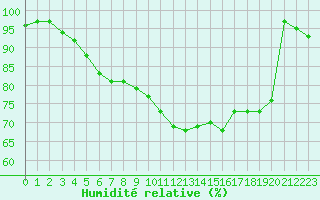 Courbe de l'humidit relative pour Hupsel Aws