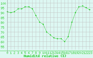 Courbe de l'humidit relative pour Herstmonceux (UK)