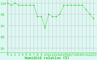 Courbe de l'humidit relative pour Kihnu