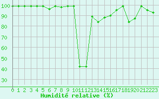 Courbe de l'humidit relative pour Flhli
