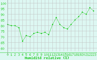 Courbe de l'humidit relative pour Hyres (83)