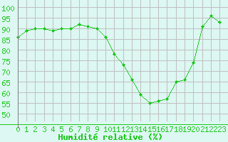 Courbe de l'humidit relative pour Avord (18)