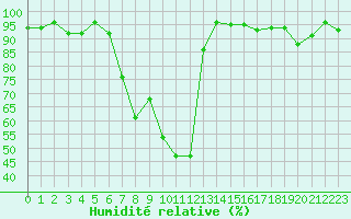 Courbe de l'humidit relative pour Les Eplatures - La Chaux-de-Fonds (Sw)