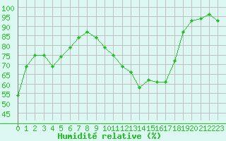 Courbe de l'humidit relative pour Lhospitalet (46)