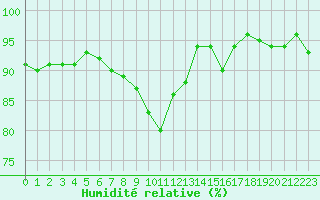 Courbe de l'humidit relative pour Jokioinen