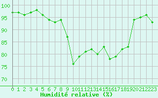 Courbe de l'humidit relative pour Saint-Girons (09)