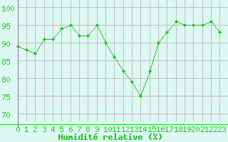 Courbe de l'humidit relative pour Vernouillet (78)