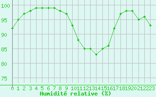 Courbe de l'humidit relative pour Flhli