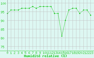 Courbe de l'humidit relative pour Ceahlau Toaca