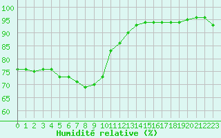 Courbe de l'humidit relative pour Le Havre - Octeville (76)