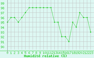 Courbe de l'humidit relative pour Mcon (71)