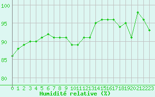 Courbe de l'humidit relative pour Ernage (Be)