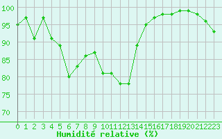 Courbe de l'humidit relative pour Lanvoc (29)