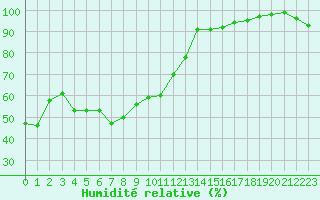Courbe de l'humidit relative pour le bateau C6AP8