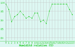 Courbe de l'humidit relative pour Dundrennan