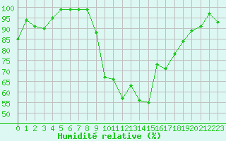 Courbe de l'humidit relative pour Oberriet / Kriessern
