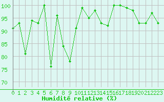 Courbe de l'humidit relative pour Chasseral (Sw)