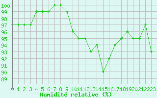 Courbe de l'humidit relative pour Florennes (Be)