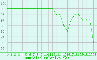 Courbe de l'humidit relative pour Creil (60)