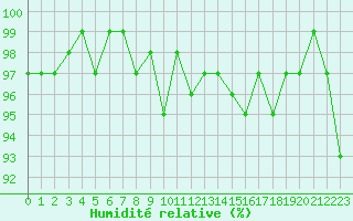 Courbe de l'humidit relative pour Berson (33)