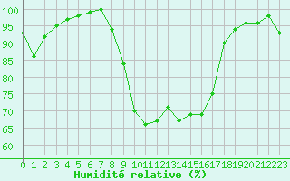 Courbe de l'humidit relative pour Edinburgh (UK)