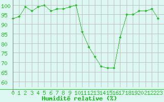 Courbe de l'humidit relative pour Colmar (68)