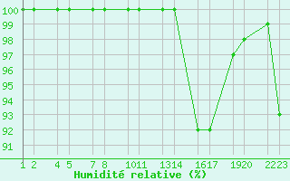 Courbe de l'humidit relative pour Frrheii