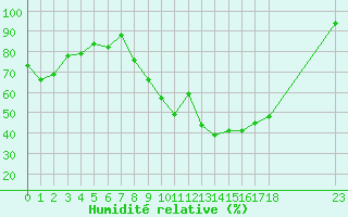 Courbe de l'humidit relative pour Grandfresnoy (60)