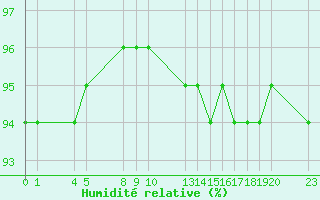 Courbe de l'humidit relative pour Saint-Haon (43)