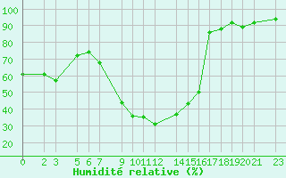 Courbe de l'humidit relative pour Novo Mesto