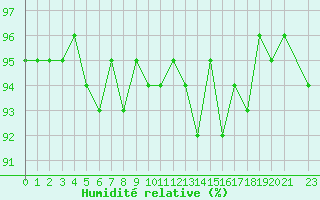 Courbe de l'humidit relative pour Kernascleden (56)