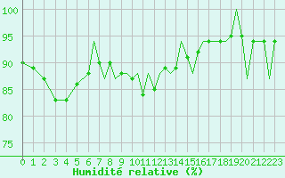 Courbe de l'humidit relative pour Bournemouth (UK)