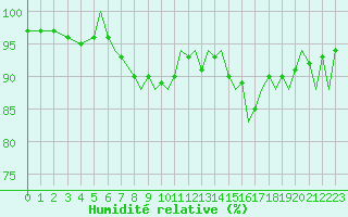 Courbe de l'humidit relative pour Bournemouth (UK)