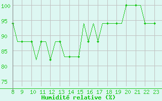 Courbe de l'humidit relative pour Newquay Cornwall Airport