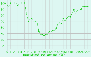 Courbe de l'humidit relative pour Alghero