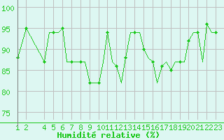 Courbe de l'humidit relative pour Bilbao (Esp)