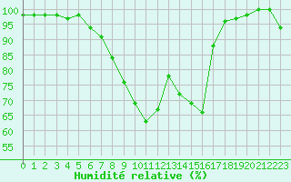 Courbe de l'humidit relative pour Offenbach Wetterpar